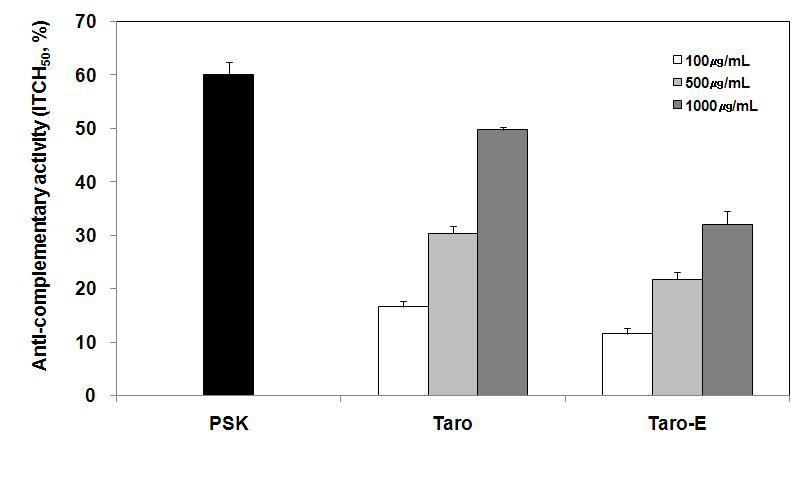 Anti-complementary activity of the crude polysaccharide fractions, Taro-0 and Taro-E from the corns of Colocasia esculenta.