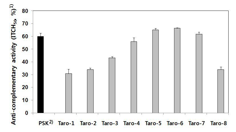 Anti-complementary activities of subfractions obtained from anion-exchange chromatography of Taro-0.