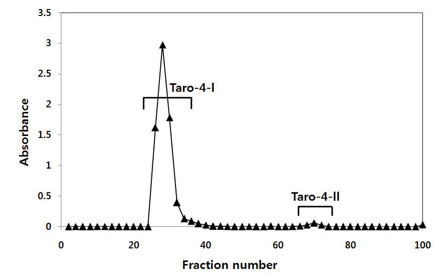 Gel filtration of Taro-4 fraction on the column of Sephadex G-100.