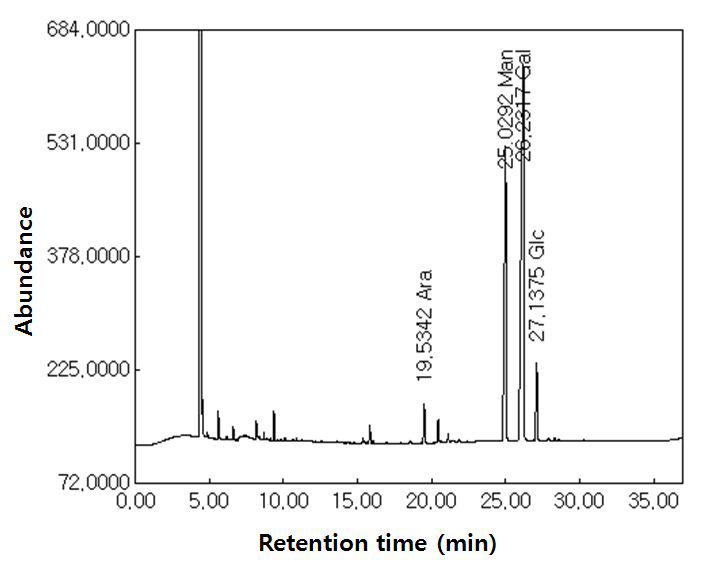 GC chromatogram for the determination of sugar composition of Taro-4-I