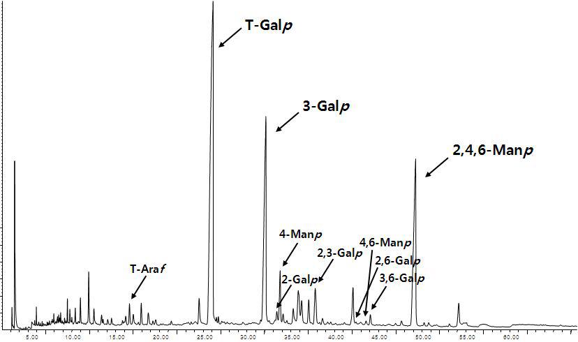 Total ion chromatograms on GC-MS of partially methylated alditol