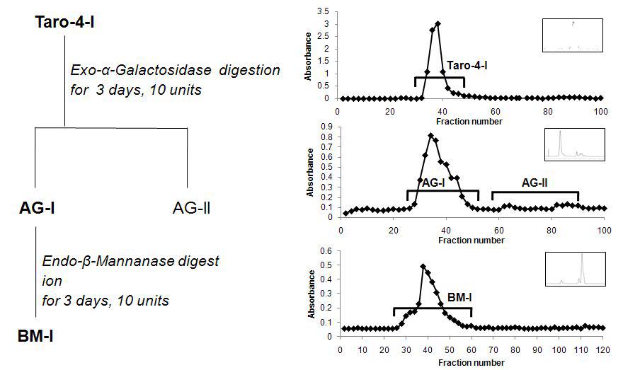 Sequential enzymatic digestion of Taro-4-I for structural characterization and elution patterns of enzyme digests on Superdex 75 GL.