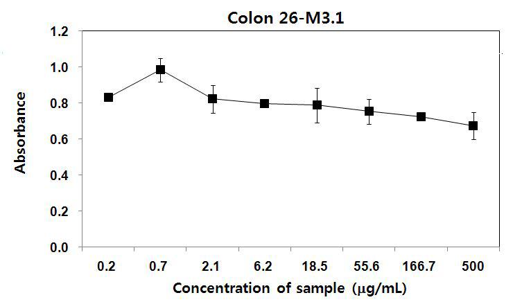 Cytotoxic effect of Taro-4-I purified from the corns of Colocasia esculenta on murine peritoneal macrophages in vitro.