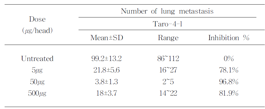 Inhibitory effect of Taro-4-I on lung metastasis produced y i.v. inoculation of B16BL6 melanoma cells