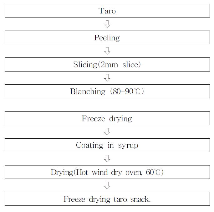 Schematic procedure for obtaining freeze-drying taro snack
