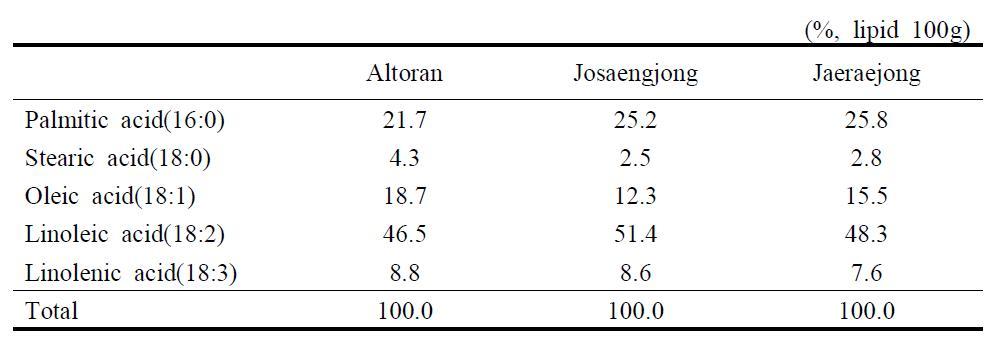 Fatty acid composition of taro flour according to cultivars