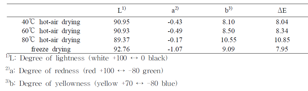 The effects of drying method on Hunter’s color value and moisture content of taro flours