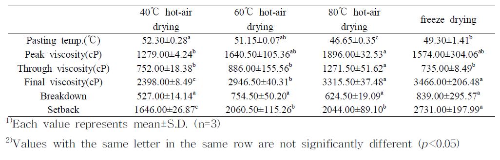 The effects of drying method on RVA(Rapid visco-analyzer) pasting properties of taro flours