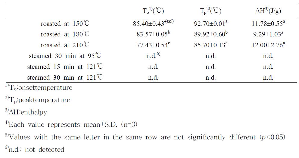 The DSC (Difference scanning calorimetry) characteristics of taro flours prepared with different roasting and steaming conditions