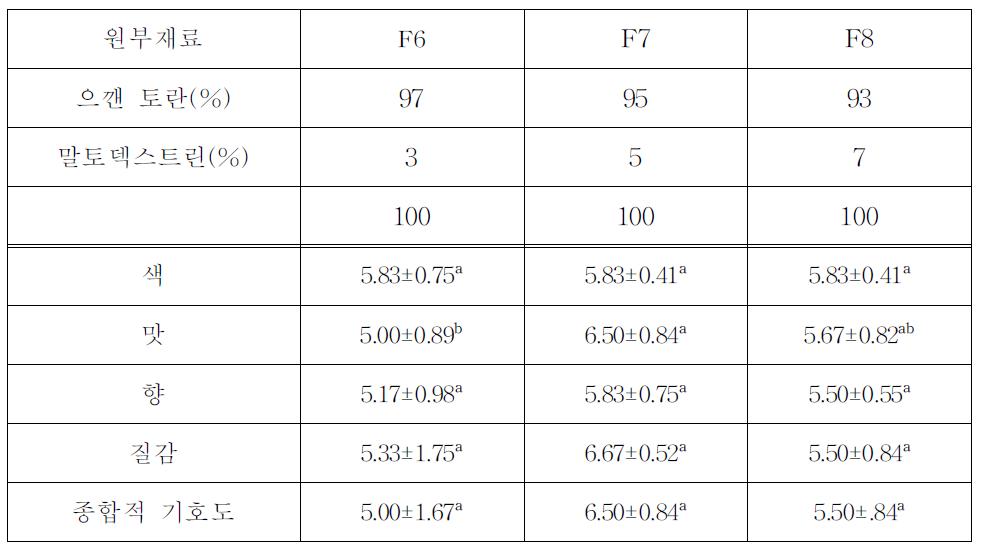 Sensory characteristics of taro flake prepared in different mixing ratio of maltodextrin