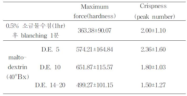 Changes in hardness of taro chips with maltodextrin having different dextrose equivalent
