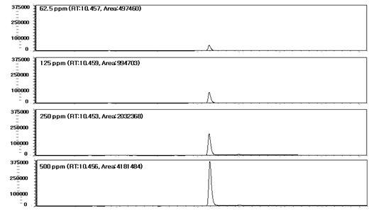 HPLC spectrtm of emodin