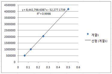 Regression curve on HPLC spectrum of emodin