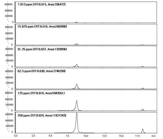 HPLC spectra of cynandione A