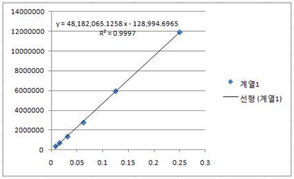 Regression curve on HPLC spectrum of cynandione A