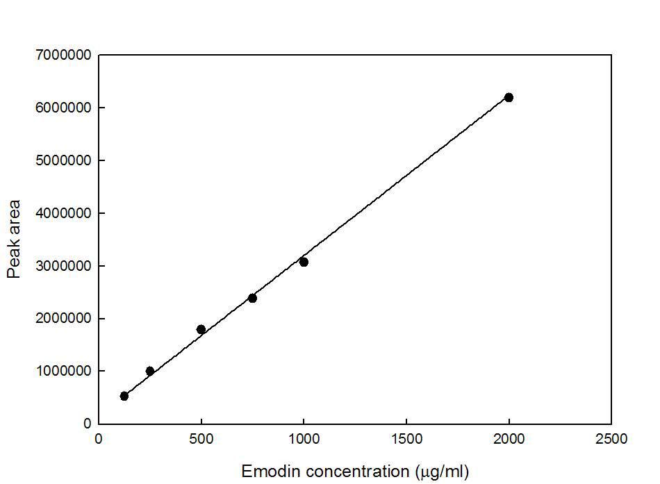 Emodin 표준곡선