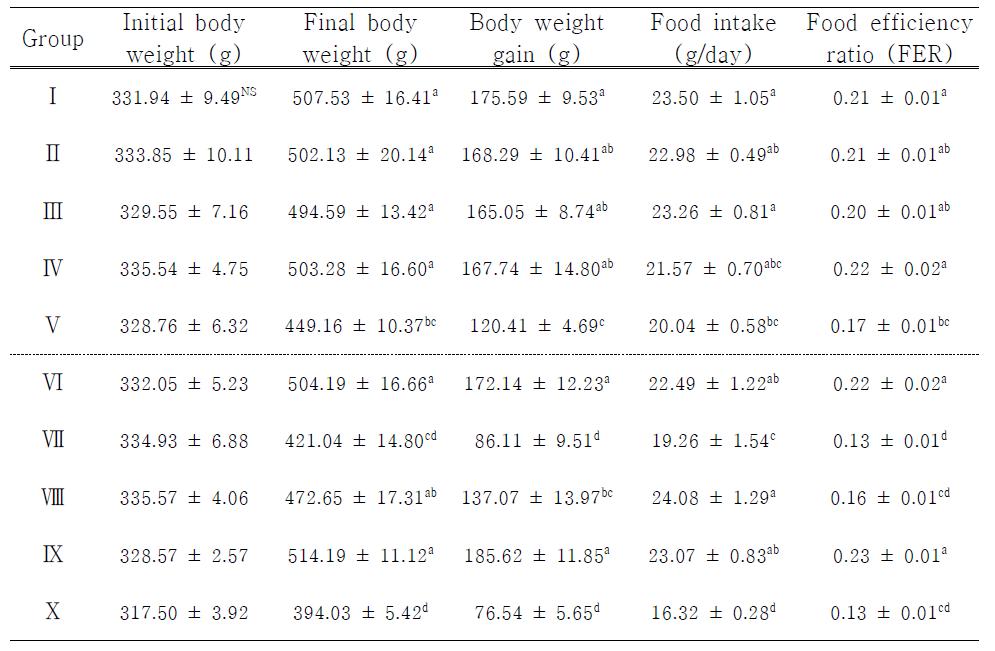Initial and final body weight, body weight gain, food intake, and food efficiency ratio (FER) in SD male rats1