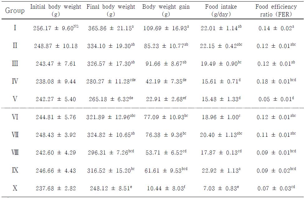 Initial and final body weight, body weight gain, food intake, and food efficiency ratio (FER) in SD female rats1