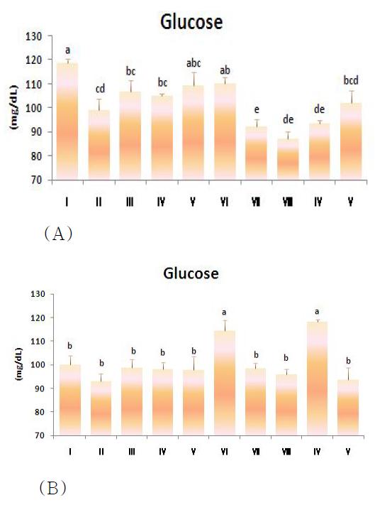 Serum glucose concentration in SD male and female rats (A) SD male, (B) SD female1