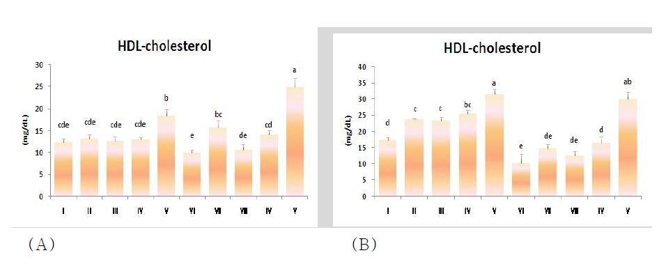 Serum HDL-cholesterolconcentration in SD male and female rats (A) SD male, (B) SD female1