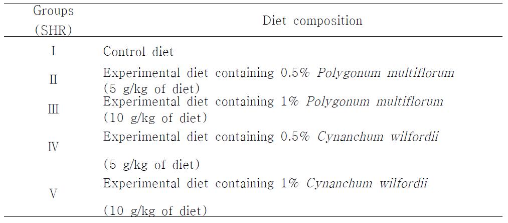 Design of experimental diet1