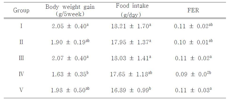 Body weight gain, food intake, food efficiency ratio (FER) rat fed experimental diet for 5 week1