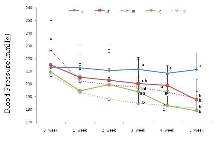Changes of systolic blood pressure of spontaneously hypertensive rats fed Polygonum multiflorum and Cynanchum wilfordii for 5 weeks1