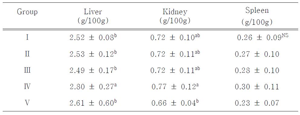 The liver, kidney, and spleen weight of rats fed experimental diet for 5 weeks1