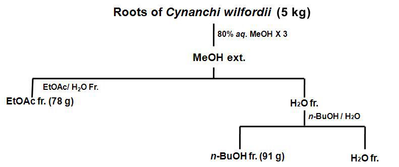 Schematic Procedure of solvent fractionation from methanolic extract