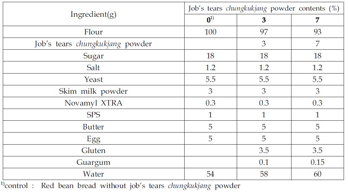 Formula for red bean bread prepared with different job’s tears chungkukjang powder contents