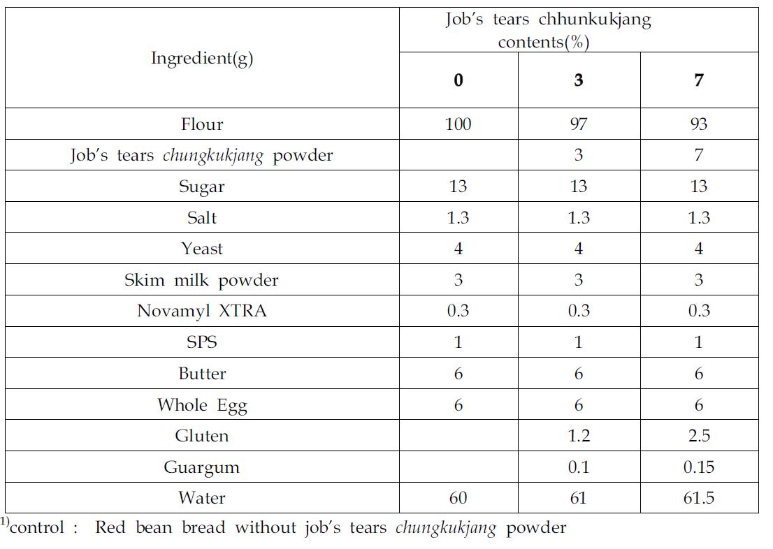 Formula for mixing bread prepared with different job’s tears chungkukjang powder contents