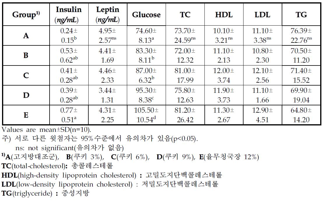 율무청국장(쿠키, 분말)이 고지방식이를 급여한 흰쥐의 혈청 인슐린, 렙틴 및 혈청 지질농도에 미치는 영향