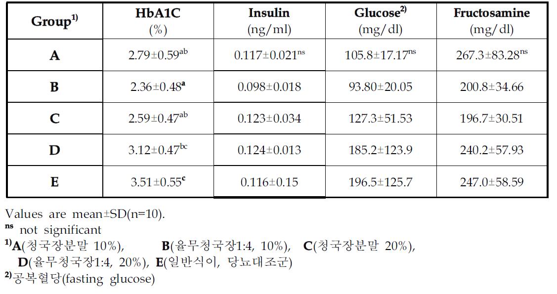 청국장첨가식이가 당뇨쥐의 당화혈색소, 인슐린, 혈당 및 fructosamine 농도에 미치는 영향