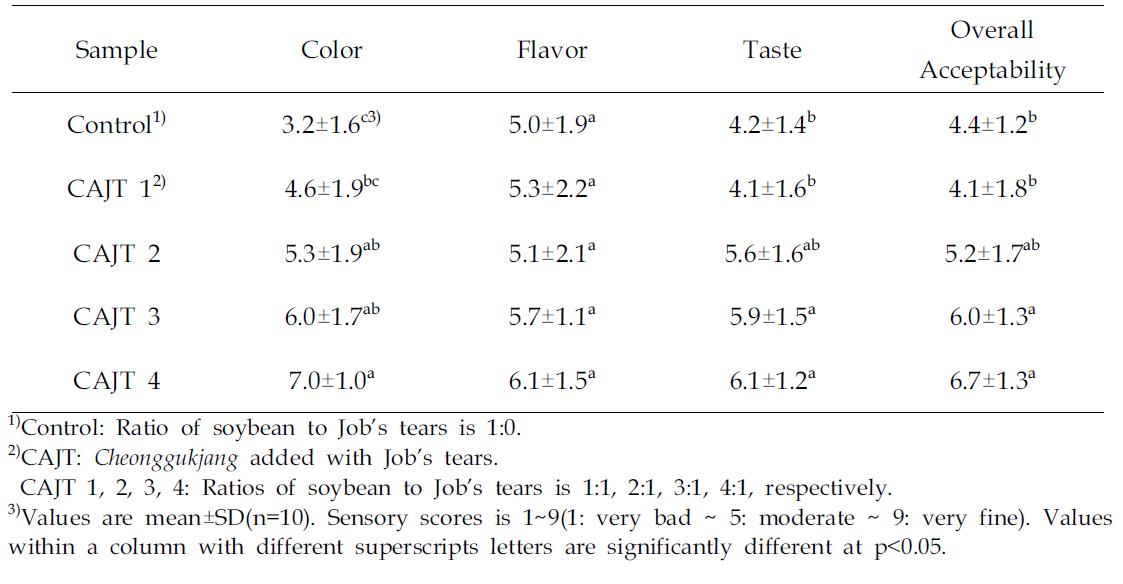 Sensory evaluation of Cheonggukjang according to ratio of soybean to Job’s tears