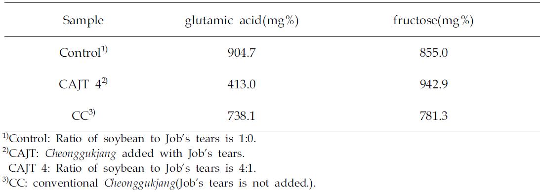 The contents of glutamic acid and fructose in viscous substances of Cheonggukjang prepared by different methods