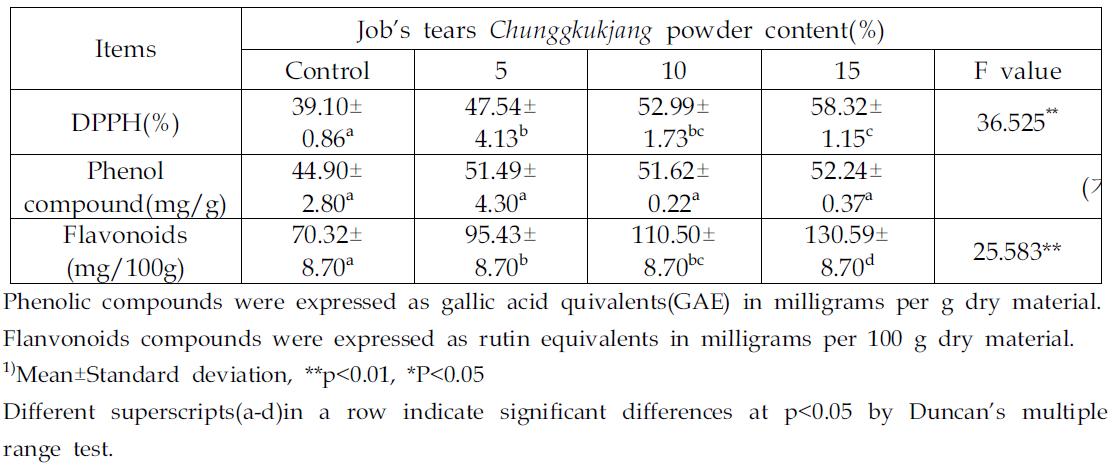 Total phenolic coumpound and flavonoids contents of Almond cookies prepared with Job’s tears Chunggkukjang powder