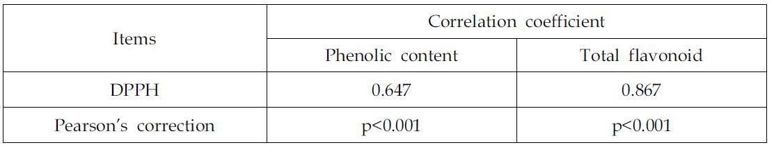 Pearson’s correlation coefficient between flavonoid content, total phenol compound and DPPH radical scavening activity of pound cakes