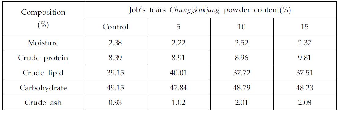 Proximate compositions of Chunggkukjang almond cookies according to mixing ratio of Job’s Tears Chunggkukjang