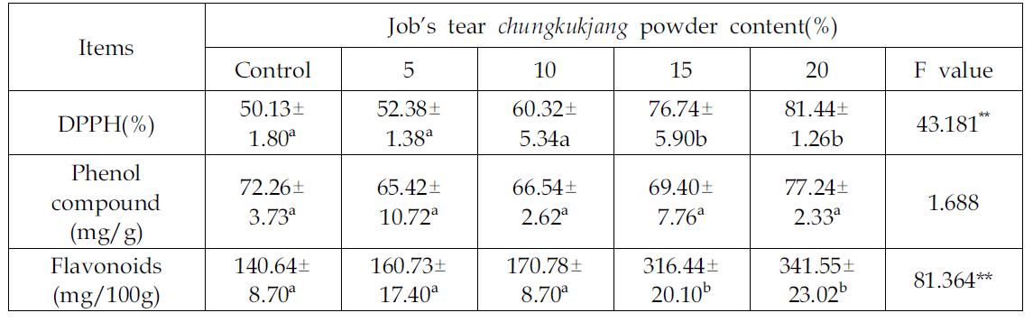 Total phenolic coumpound and flavonoids contents of sable cookies prepared with Job’s tears chungkukjang powder