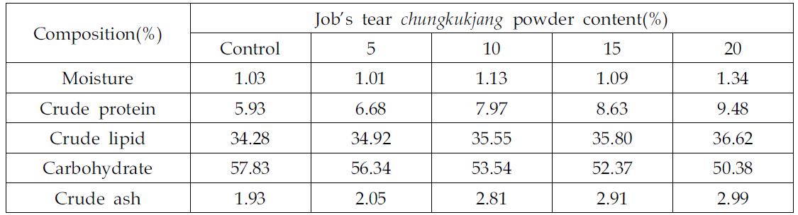 Proximate compositions of sable cookies according to mixing ratio of Job’s tears chungkukjang