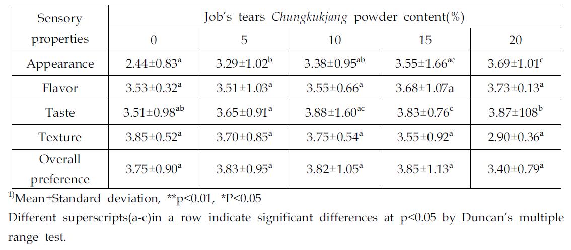 Sensory acceptance of sable cookies with varied levels of Job’s tears Chungkukjang
