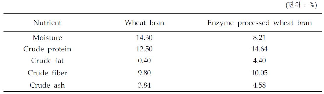 Proximate composition of wheat bran