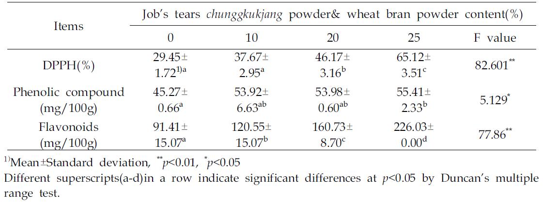 Total phenolic coumpound and flavonoids contents of American cookies prepared with Job’s tears chunggkukjang powder & Wheat bran powder