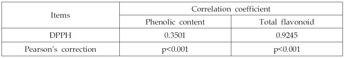 Pearson’s correlation coefficient between flavonoid content, total phenol compound and DPPH radical scavening activity of pound cakes
