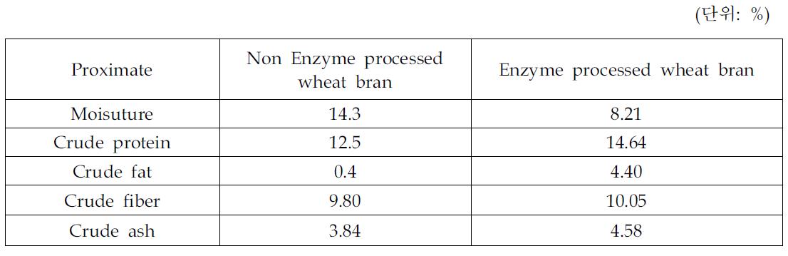 Proximate composition of wheat bran