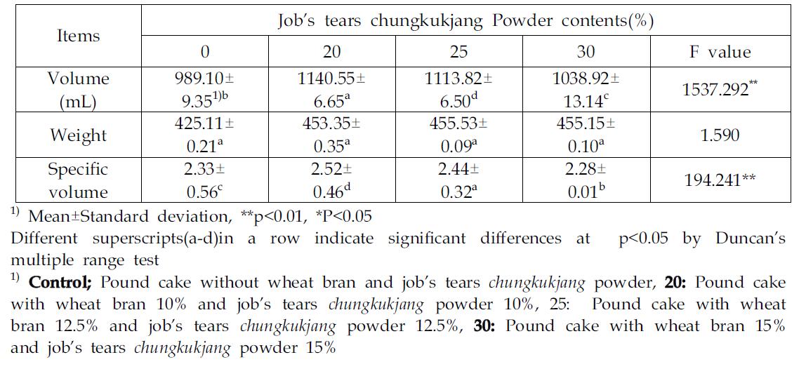 The physical properties of pound cakes prepared with different additions of job’s tears chunggkukjang powder and wheat bran