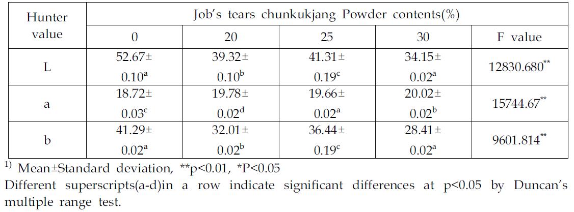 Effect on the color measurements crust of pound cakes prepared with different additions of job’s tears chungkukjang powder and wheat bran