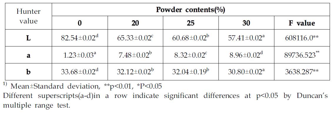 Effect on the color measurements crumb of pound cakes prepared with different additions of job’s tears chungkukjang powder and wheat bran