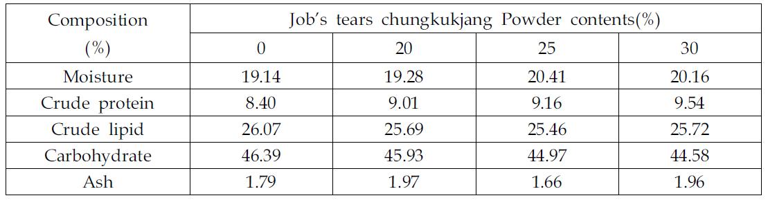 Proximate composition of pound cake according to mixing raito Job’s tears chungkukjang & wheat bran powder