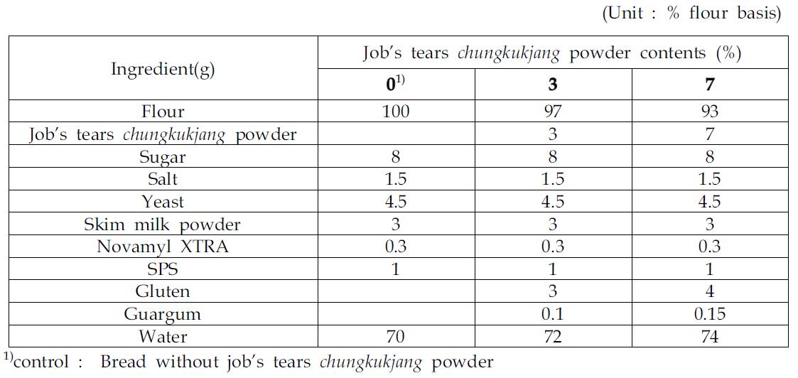 Formula for bread prepared with different job’s tears chungkukjang powder contents